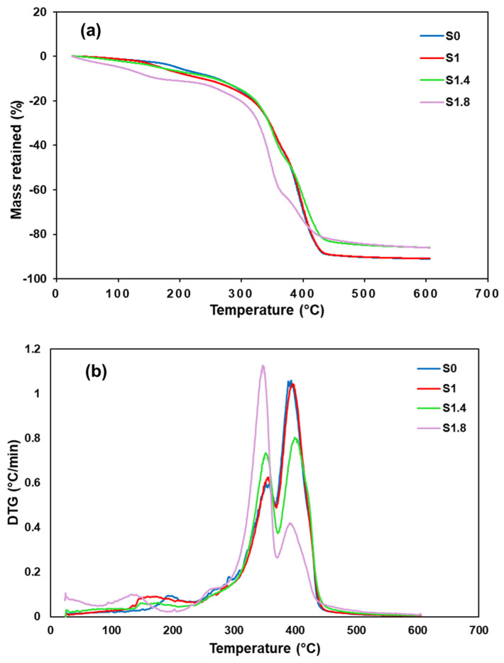 Thermal curves for both reference and AC NPs modified composites (a) TG, and (b) DTG.