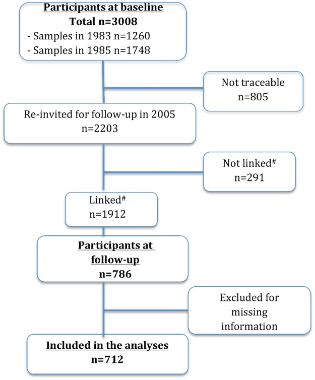 Study population flow chart.Fig 1 provides information on the participants flow between the baseline and follow-up surveys.