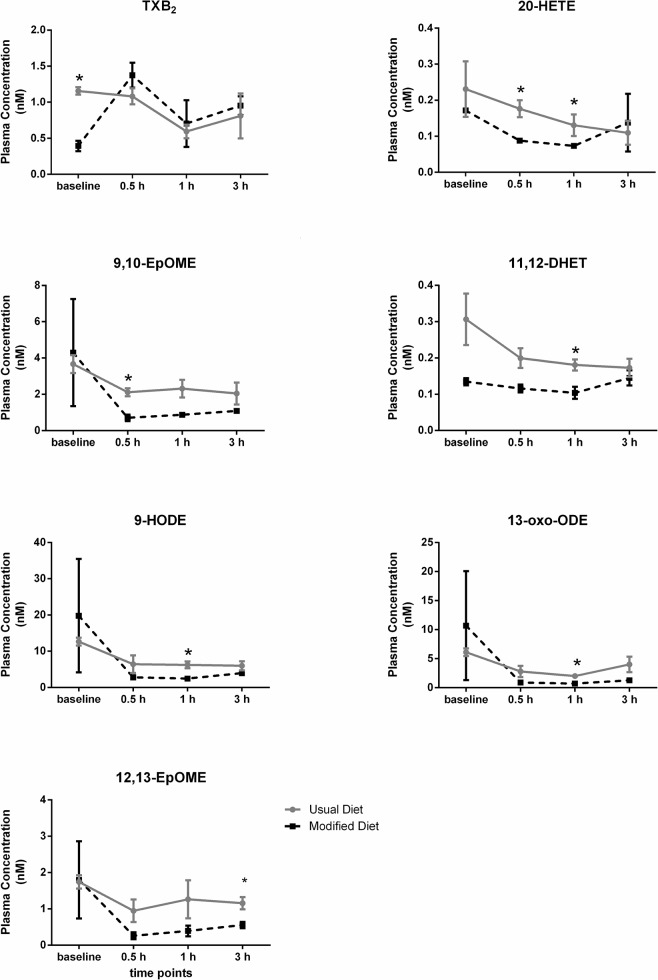 Comparison of the postprandial oxylipin plasma levels in one subject on a usual and modified diet, respectively.* indicates p < 0.05 (adjusted for multiple comparisons).