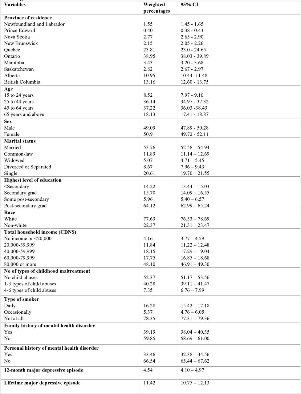 CCHS 2012: MH participants socio-demographic characteristics and distribution of DSM-IV diagnoses