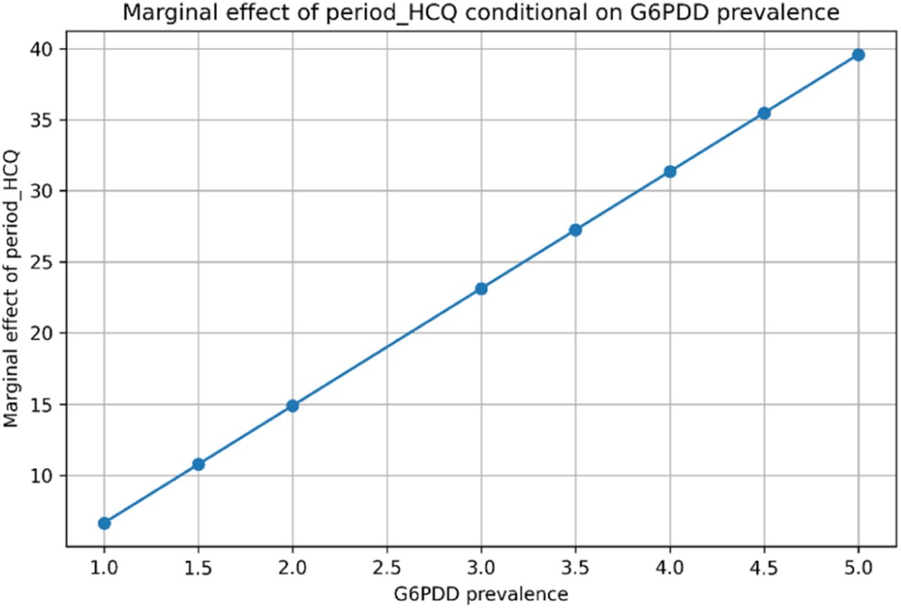 Marginal effect of period_HCQ conditional on G6PDd prevalence. Dependent variable: sex difference in Covid-19 ASMR (males-females) ages 45+Note: The variable HCQ_per_pop (time-invariant) is held at its mean. The variable z-score is held at its mean during period_HCQ.