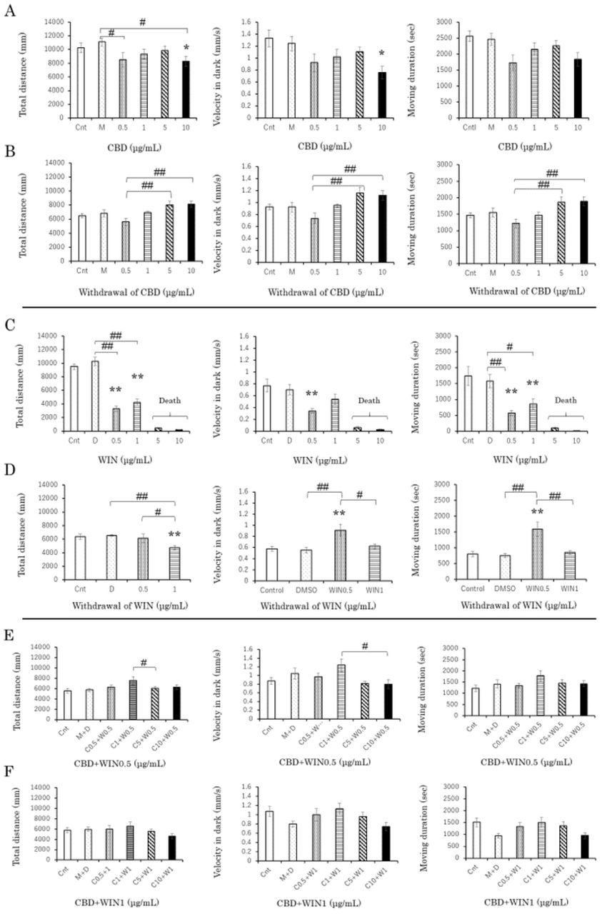 Locomotor effects of cannabidiol (CBD), WIN55,212-2 (WIN), and CBD+WIN at different doses (each experiment; n = 96).CBD (10 μg/mL) significantly induced decreases (A). CBD (5, 10 μg/mL) induced increases compared with a dose of 0.5 μg/mL (B) after 24 h withdrawal. WIN (0.5, 1 μg/mL) significantly induced decreases (C). WIN (0.5 μg/mL) induced increases (D) after 24-h withdrawal. CBD1 + WIN0.5 induced significant differences compared with CBD5 + WIN0.5 (E), and CBD10 + WIN0.5 (E). Cnt; control, M; methanol, D; dimethyl sulfoxide. *P < 0.05, **P < 0.01 vs control, #P < 0.05, ##P < 0.01 vs drug-treatment. Tukey’s multiple comparison test. All values are expressed as mean ± SEM.