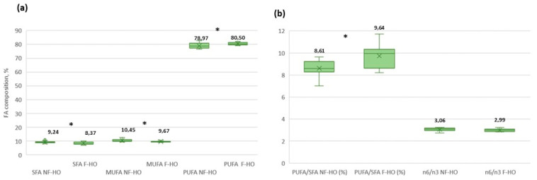 Main figures of the FA composition from total non-filtered (NF-HO) and filtered (F-HO) cold-pressed hempseed oil samples (a,b). Data are expressed as the mean ± sd of n = 12 oil bottles, each analyzed in triplicate. In every box, “×” indicates the average value, whereas the outlier points display the outlier data lying above the upper whisker. In the comparison between NF-HO and F-HO samples, “*” indicates significantly different values (p < 0.05 by Student’s t-test) for a given parameter; conversely, the absence of “*” indicates non-significantly different values (p > 0.05 by Student’s t-test).