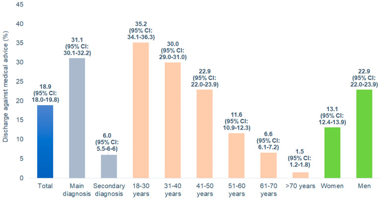 Discharge against medical advice in patients hospitalized for schizophrenia by diagnosis type, age, and sex.