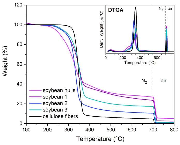 TGA and DTGA of pristine cellulose and soybean hulls before and after the chemical treatments. The dashed line represents the transition of the gas flow from nitrogen to air.