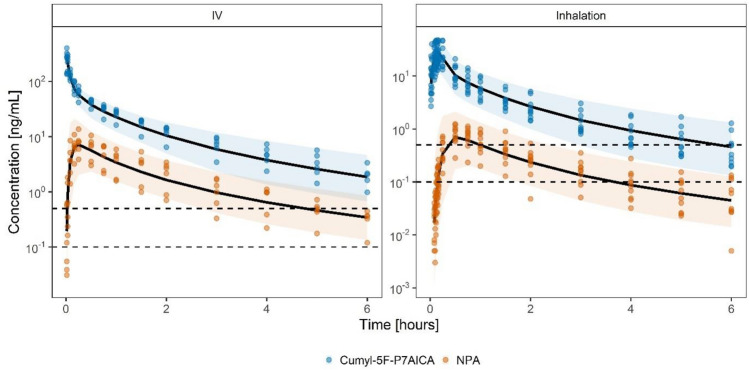 Visual predictive checks (VPCs) stratified by analyte and application. Observed serum concentrations are represented as circles. Lines represent the simulation median. Bands represent the simulated 90% prediction intervals. Dashed lines represent the LLOQ