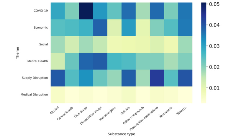 Heat map between themes and substance types.