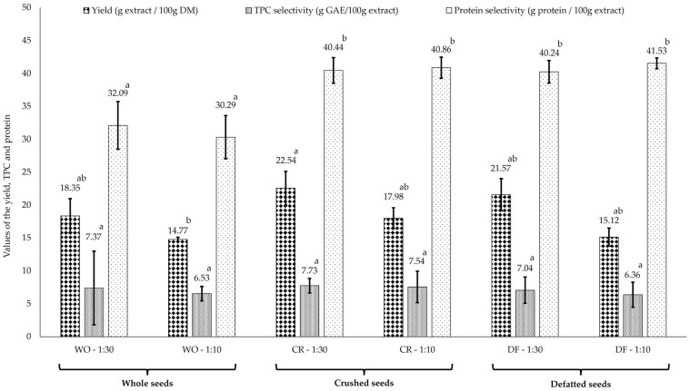 Impact of matrix pretreatment on yield (g extract/100 g DM), polyphenols (g GAE/100 g extract), and proteins (g proteins/100 g extract) with MA-SWE at 1:10 and 1:30 ratios. Distinct lowercase letters represent significant differences (p < 0.05).