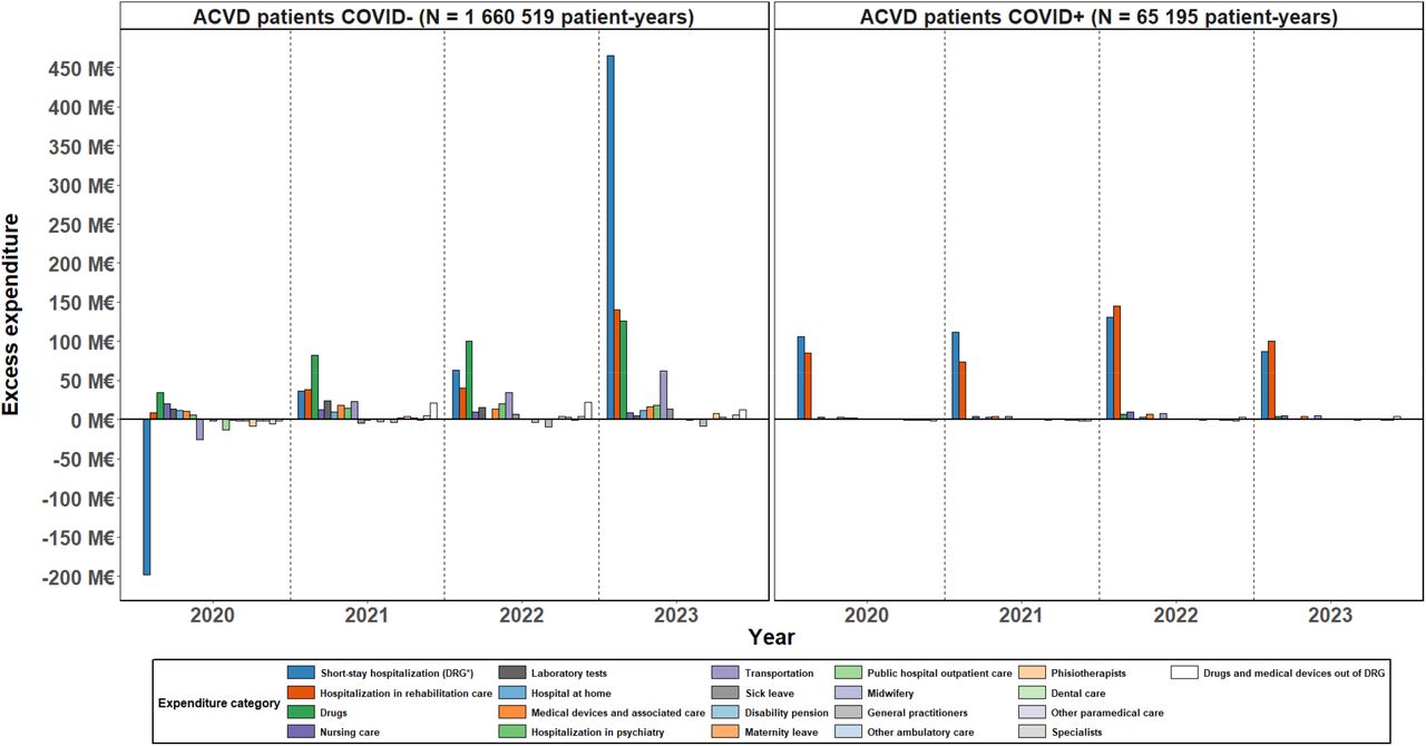 Observed minus expected expenditure per category and COVID-19 status, ACVD patients, France, 2020–2023*DRG: diagnosis-related group Annual difference between observed and expected reimbursed amounts, by year, expenditure category, and COVID-19 status, for patients hospitalized for ACVD. For example, in 2020, among patients hospitalized for ACVD and for COVID-19 (right panel), expenditures related to short-stay hospitalizations (dark blue bar) exceeded expected values (based on 2015–2019 trends) by more than €100 million.