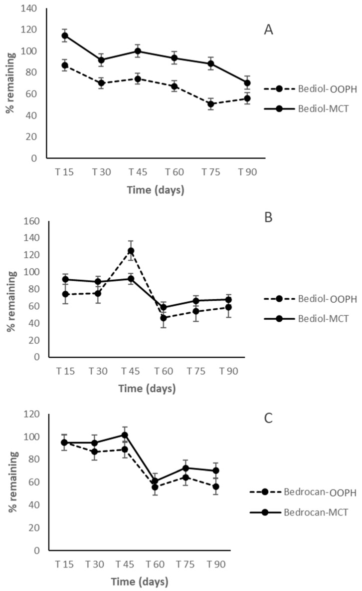 CBDA (cannabidiolic acid) trends in Bediol® (A), Δ9-THCA in Bediol® (B) and Bedrocan® (C)-based oils as a function of storage time and lipid sources: PhEur-grade olive oil (OOPH) and medium-chain triglycerides (MCTs).