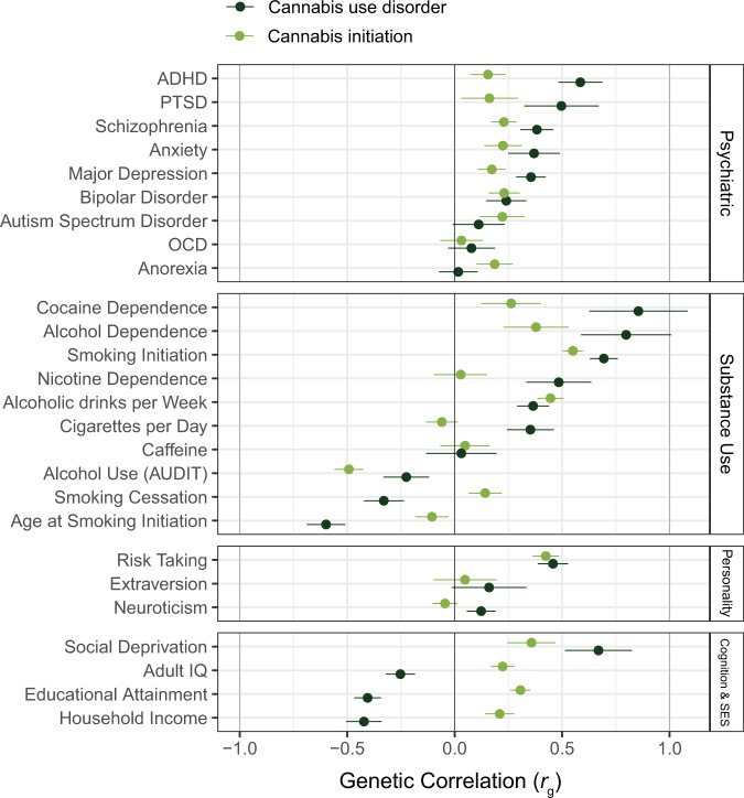 Genetic correlations of cannabis initiation and cannabis use disorder with behavioral and mental health outcomes.The genetic correlations were computed with LD Score regression and the GWAS summary statistics of the GWASs on these traits (see Supplementary Table 1 for references and sample sizes).