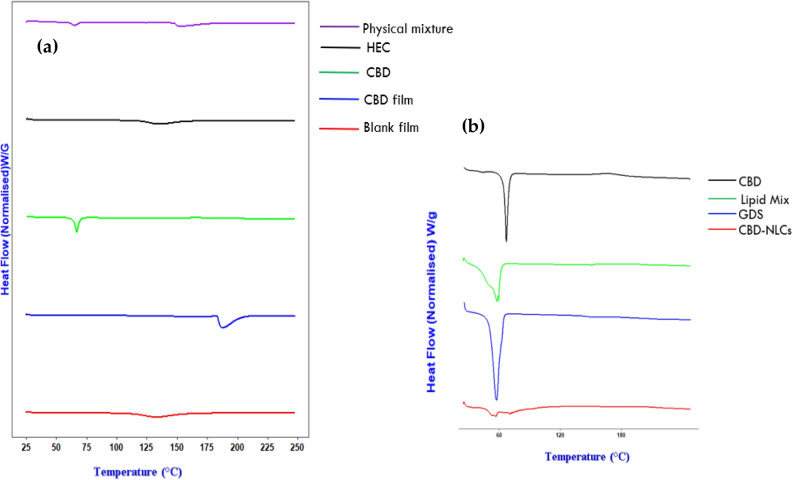 DSC thermograms of CBD film and CBD-NLCs and their components