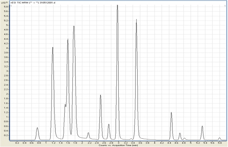 Chromatogram showing peaks for 27 spiked drugs in a single extract of human hair using DYN-MRM-LC-MS/MS. (See text for peak elution times).