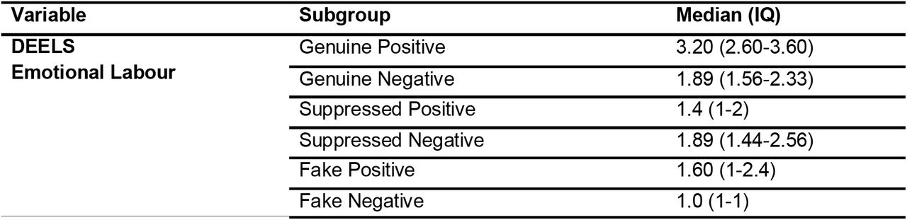 Median of Healthcare Professionals DEELS.