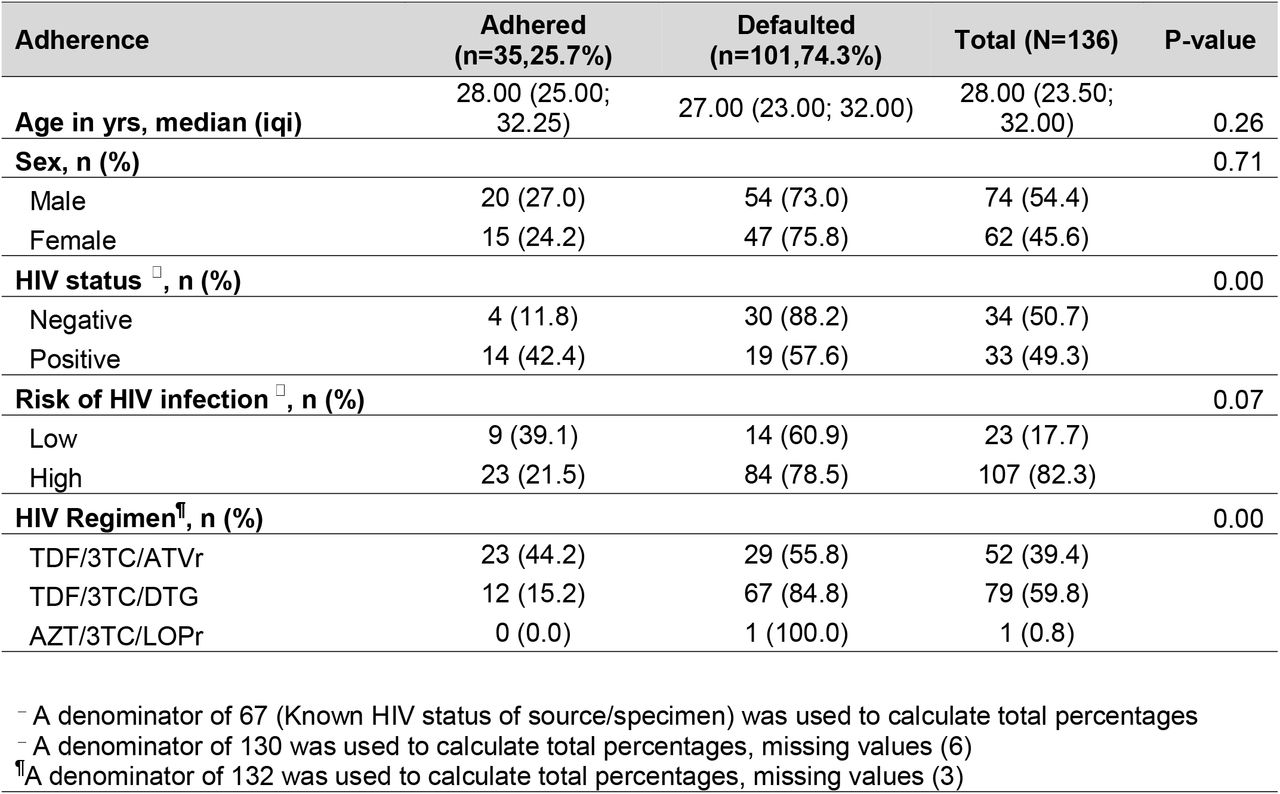 Assessing factors associated to HIV PEP adherence among HCWs following needle stick and sharp injuries; 2017-2022