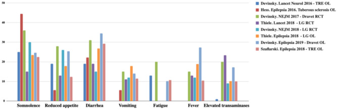 Most common adverse effects observed with CBD. TRE, treatment-resistant epilepsy; OL, open label; LG, Lennox-Gastaut; RCT, randomized controlled trial. Adapted from (12).