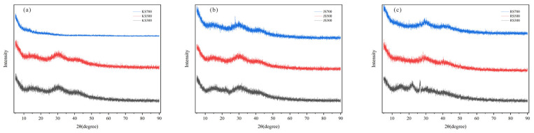 XRD diffraction patterns of biochar. (a) KS, (b) JS, and (c) RS. The black line represents the biochar sample with a pyrolysis temperature of 300 °C; The red line represents the biochar sample with a pyrolysis temperature of 500 °C; The blue line represents the biochar sample with a pyrolysis temperature of 700 °C.