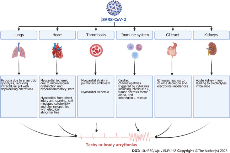 Underlying mechanisms behind the development of atrioventricular block in coronavirus disease 2019 patients. GI: Gastrointestinal; SARS-CoV-2: Severe acute respiratory syndrome coronavirus 2.