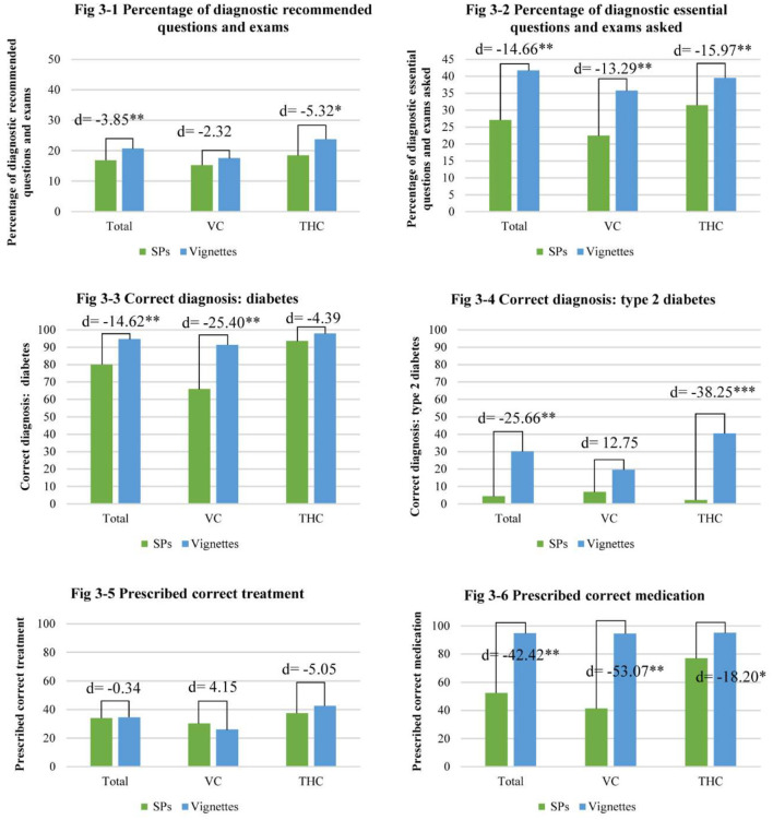 The know-do gap of diagnostic questions asked and diagnosis and treatment given for diabetes cases (*p < 0.05, **p < 0.01, ***p < 0.001).