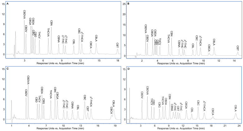 Optimized separations of the eighteen cannabinoids at 1 µg/mL individual concentration for potency testing of hemp-based products by LC-DAD. (A) Column: Poroshell 120 EC-C18 2 × 150 mm × 2.1 mm; A solvent: 0.03% HCO2H + 0.5 mM NH4HCO2 (pH 2.97); B solvent: acetonitrile; mobile phase: 77.5% (v/v) B; flow rate: 0.45 mL/min. (B) Column: Raptor ARC-18 2 × 150 mm × 2.1 mm; A solvent: 0.03% HCO2H + 0.5 mM NH4HCO2 (pH 2.97); B solvent: acetonitrile; mobile phase: 75.0% (v/v) B; flow rate: 0.5 mL/min. (C) Column: Cortecs Shield RP-18 150 mm × 2.1 mm; A solvent: 0.02% HCO2H + 1 mM NH4HCO2 (pH 3.15); B solvent: acetonitrile; mobile phase: 65.0% (v/v) B; flow rate: 0.3 mL/min. (D) Column: Ascentis Express RP-Amide 150 mm × 2.1 mm; A solvent: 0.01% (v/v) HCO2H + 4 mM NH4HCO2 (pH 3.80); B solvent: acetonitrile; mobile phase: 65.0% (v/v) B; flow rate: 0.5 mL/min. Additional experimental conditions are described in Section 3.3. LC-DAD.