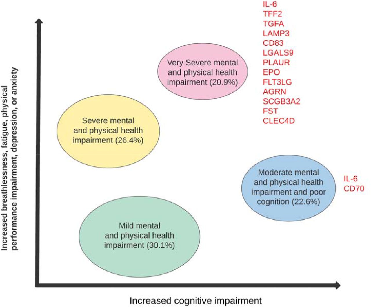 Illustration of the four cluster phenotypes mental, cognitive, and physical health impairments with associated inflammatory biomarkers.The figure shows the distribution of the four recovery cluster phenotypes and the list of identified proteins that were significantly differentially expressed (compared with the reference mild cluster) after FDR adjustment. FDR=false detection rate. IL-6=interleukin-6. TFF2=trefoil factor 2. TGFA=transforming growth factor α. LAMP3=lysosomal associated membrane protein 3. CD83=CD83 molecule. LGALS9=galectin-9. PLAUR=urokinase plasminogen activator surface receptor. EPO=erythropoietin. FLT3LG=FMS-related receptor tyrosine kinase 3 ligand. AGRN=agrin. SCGB3A2=secretoglobin family 3A member 2. FST=follistatin. CLEC4D=C-type lectin domain family 4 member D. CD70=CD70 molecule. Adapted from “Physical, cognitive, and mental health impacts of COVID-19 after hospitalisation (PHOSP-COVID): a UK multicentre, prospective cohort study” by Evans RA, et al., 2021, The Lancet Respiratory Medicine. 2021;9(11):1275-87. Licensed under the Creative Commons Attribution (CC BY 4.0).