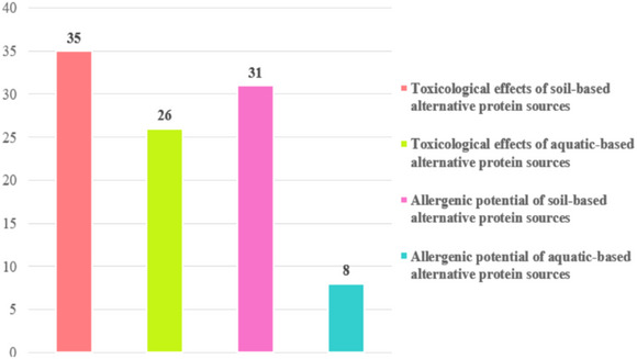Distribution of the papers included classified per topic and group of alternative protein sources (Microsoft PowerPoint).