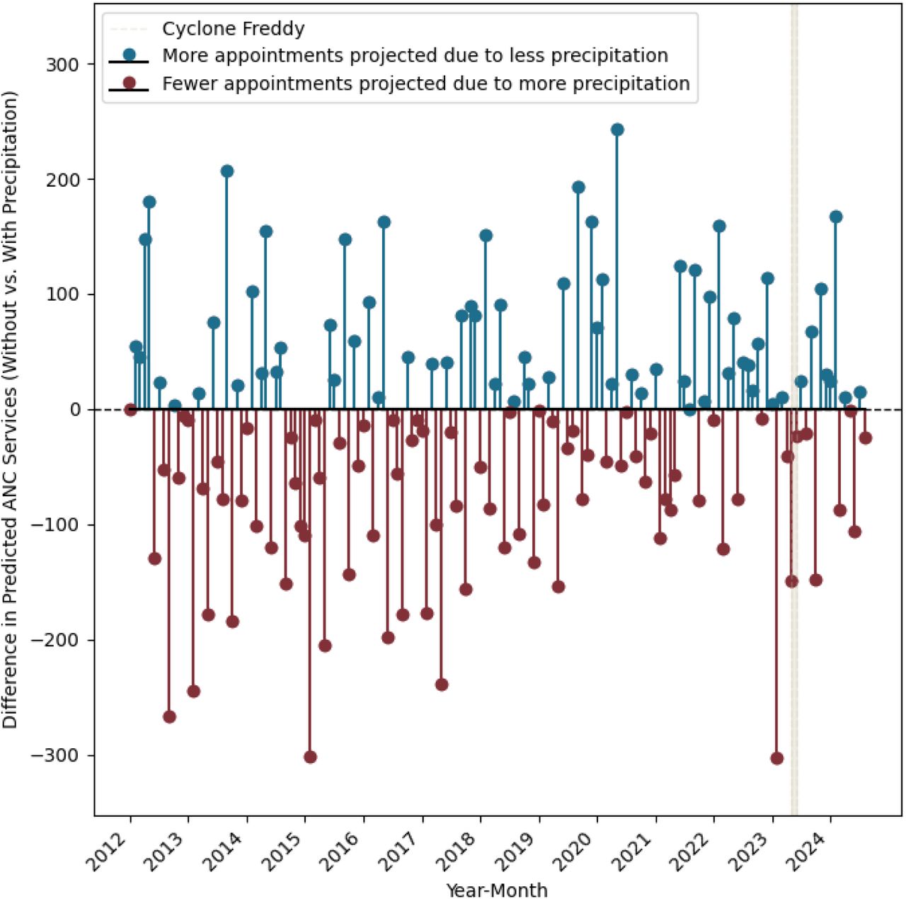 Monthly projected disruption of ANC service delivery across Malawi, calculated as the difference between models M0 and M1 (without and with precipitation indices respectively) for years 2011–2024. The beige bar indicates months affected by Cyclone Freddy (February and March, 2023).