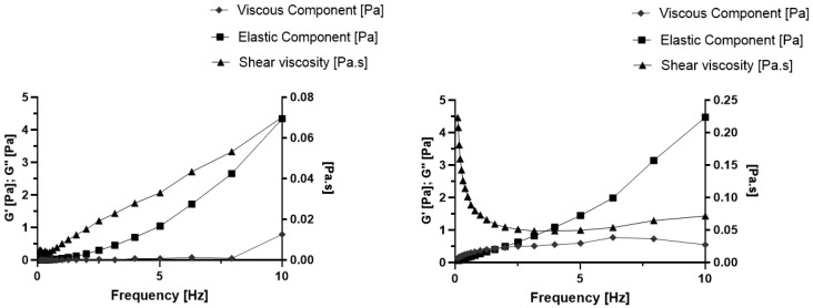 Rheological behavior of CBD-cSLN (left-hand) and CBD-cNLC (right-hand) over a frequency range of 0–10 Hz.