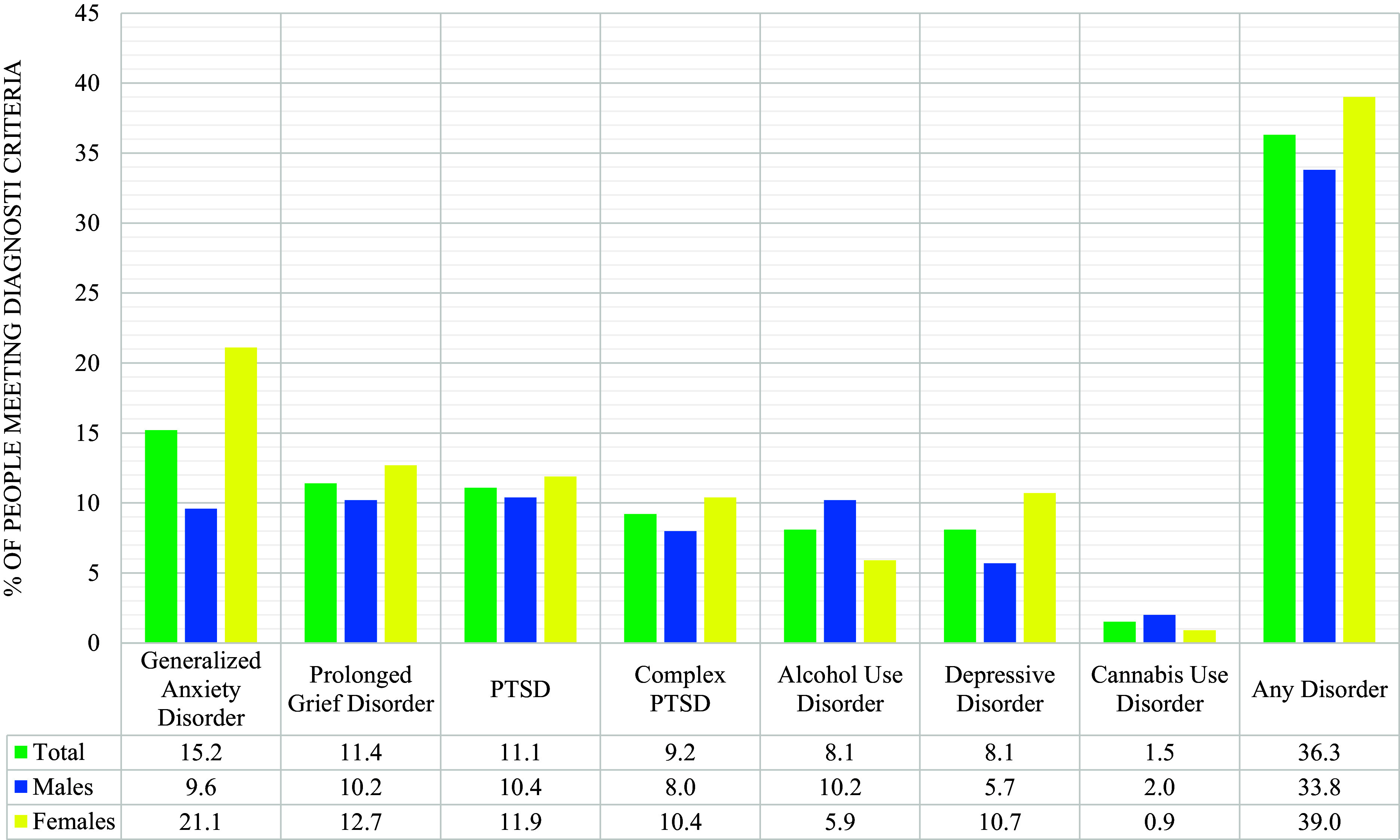 Percentage meeting criteria for each mental health disorder and of any mental health disorder for males, females, and entire sample.