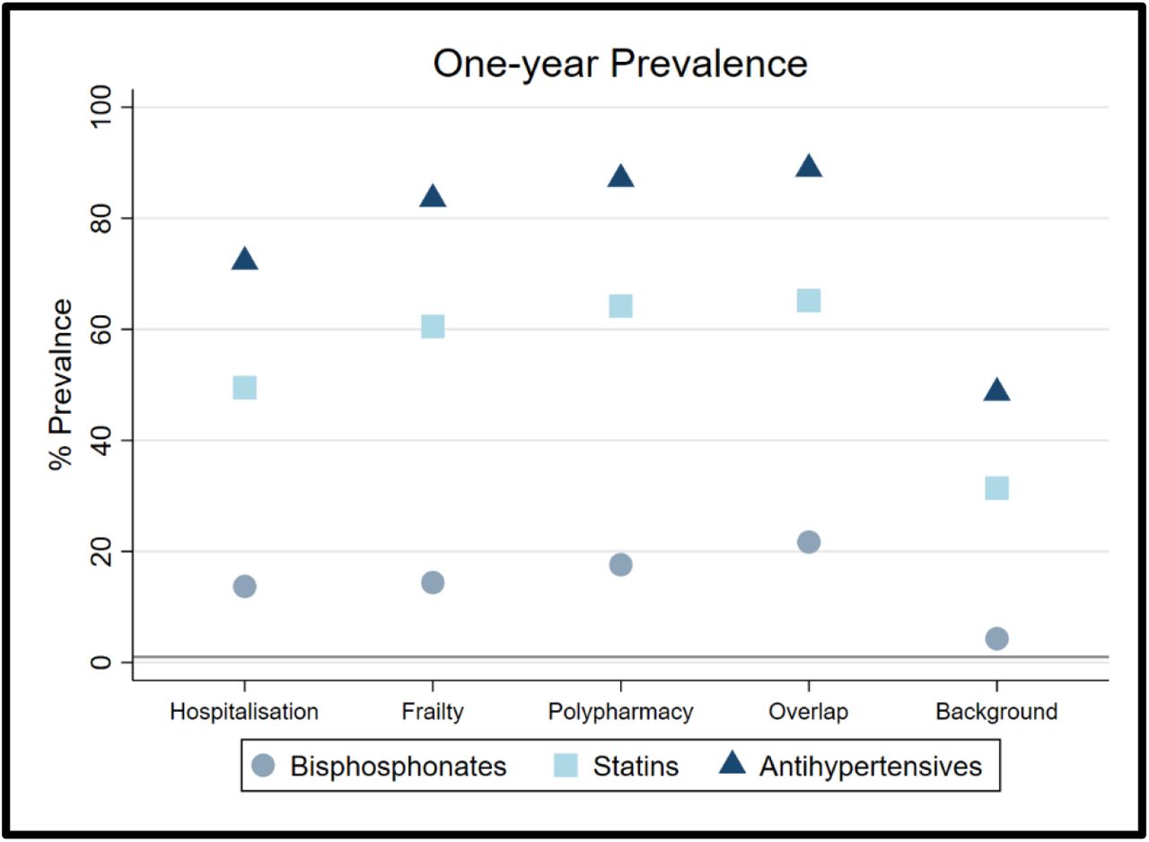 One-year Point Prevalence for oral bisphosphonates, statins and anti-hypertensives, for all cohorts