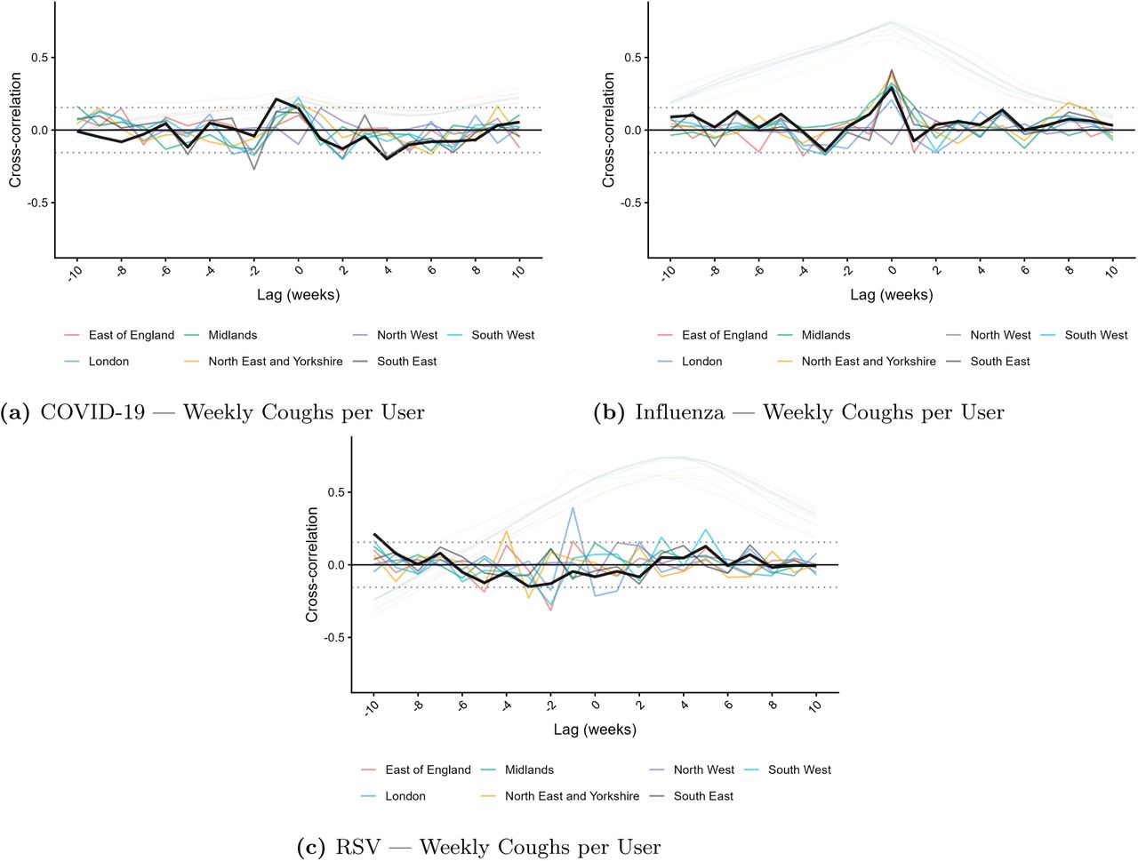 Cross-correlation analysis of coughs per user against hospital admission rates for COVID-19, influenza, and RSV, nationally and regionally. Faded lines show raw series; solid lines show prewhitened series. NHS regions are shown as separate coloured lines with the national estimate overlaid in black. Normal 95% confidence intervals for the correlations are shown as dotted horizontal lines.