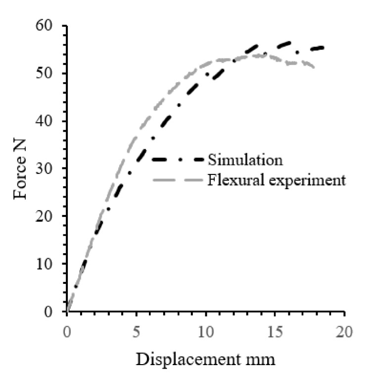 Force-displacement simulation of a three-point bending scenario.