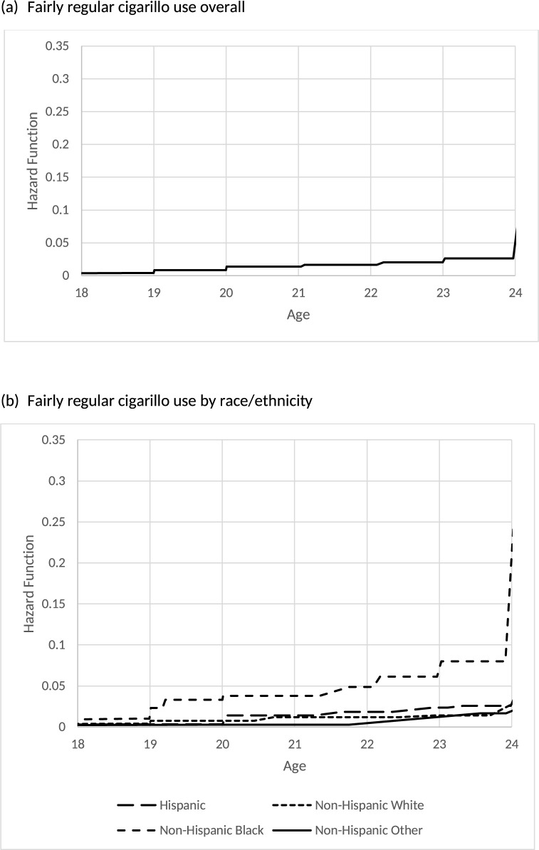 Estimated hazard function for age of initiation of fairly regular cigarillo use.