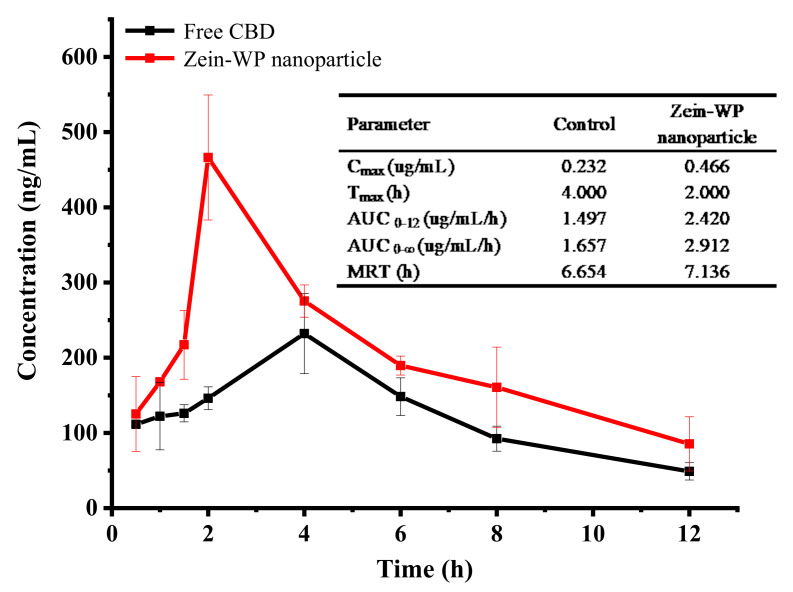 Means of plasma concentration–time profiles and in vivo pharmacokinetic parameters of pure CBD and CBD-loaded zein–WP nanoparticles.
