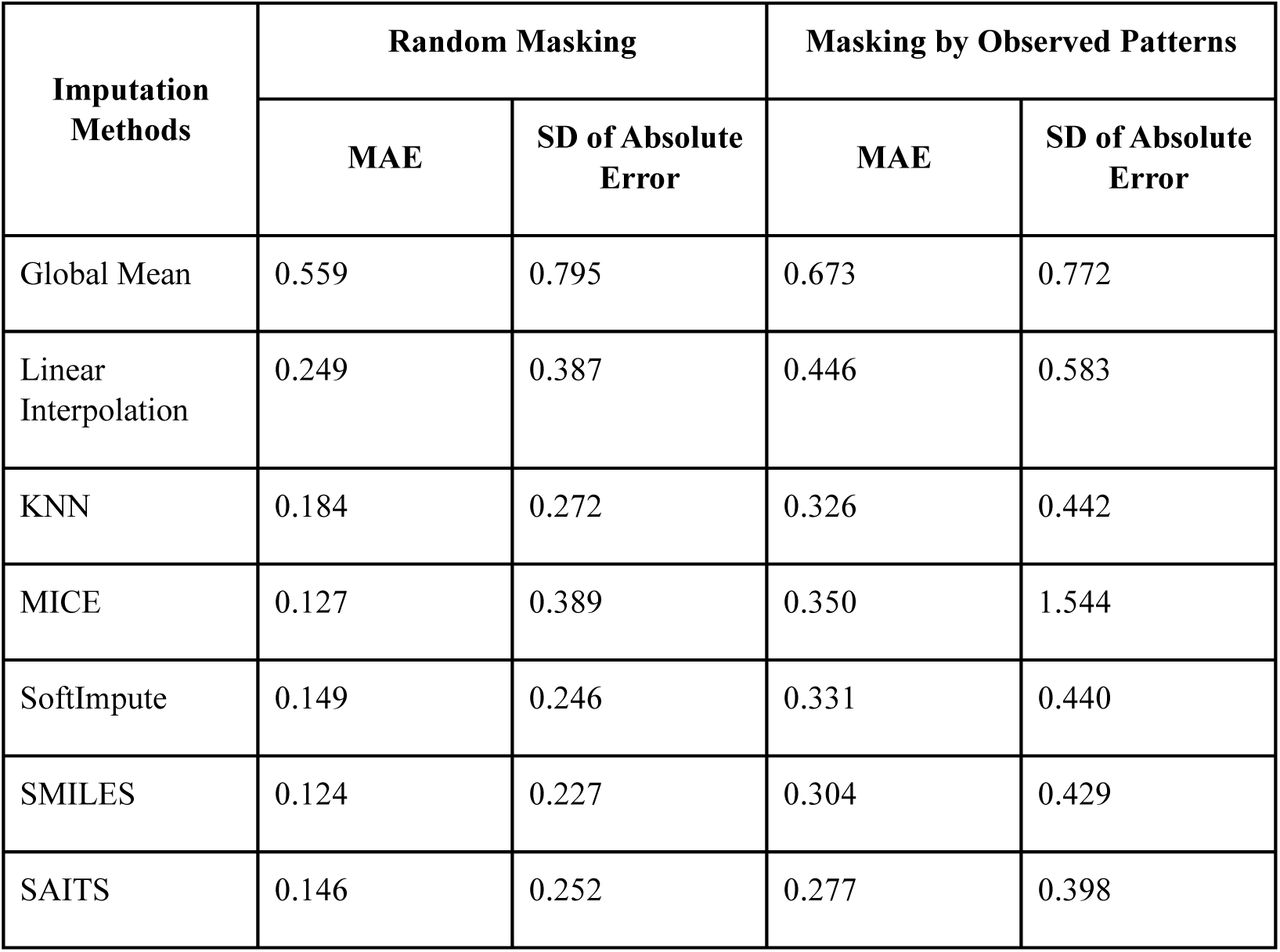 Summary of the mean absolute error (MAE) and standard deviation (SD) of absolute error metrics for all seven imputation methods for both masking trials.