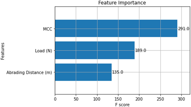 Feature importance scores for predicting 3-BAW of µCC-modified H/B F-Ep composites.