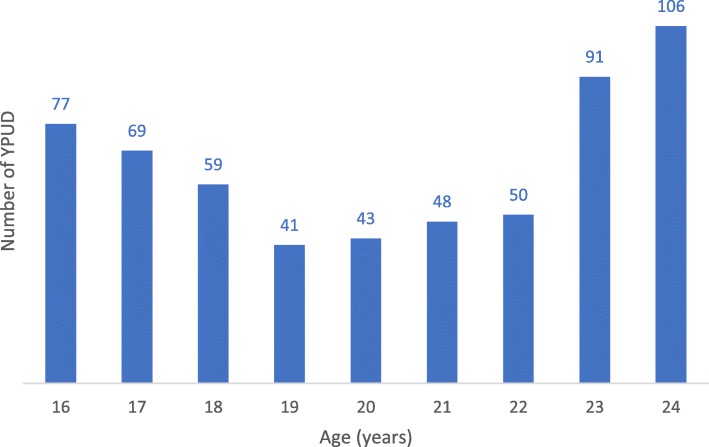 Number of YPUD according to age (n = 584)