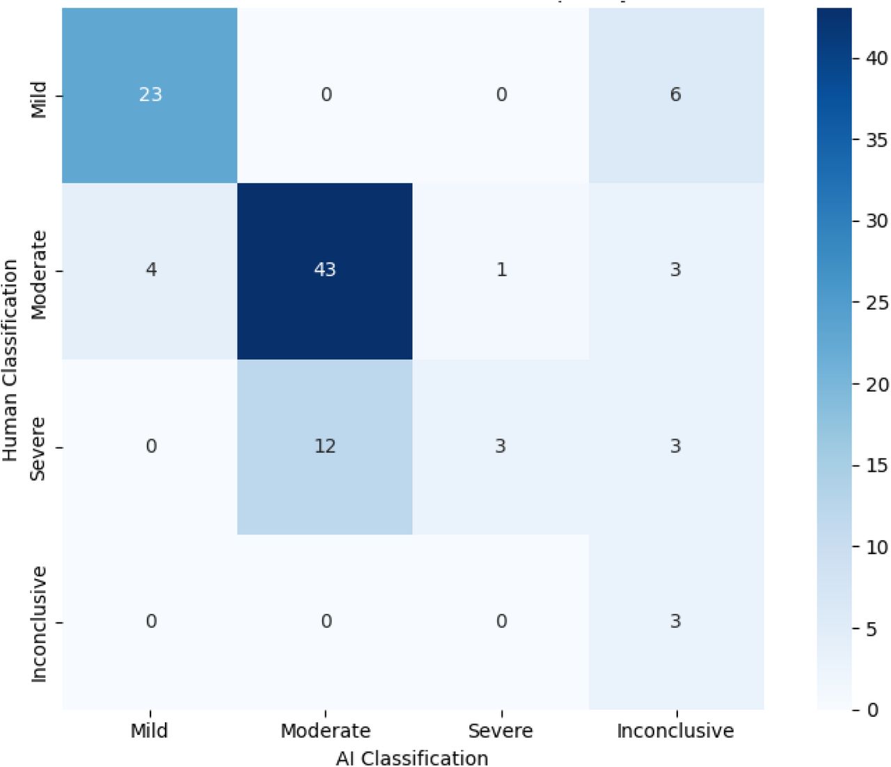 Heat map/crosstab displaying the treatment intensity decision-making of the AI-assisted triage program versus the psychiatrist.