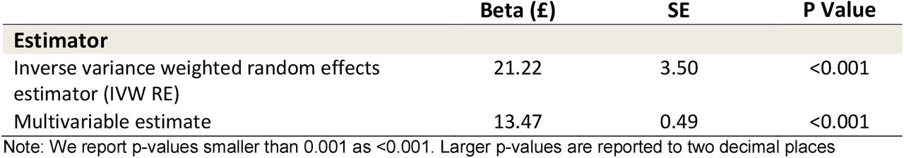 Mendelian Randomization and multivariable estimates of marginal effect of an additional unit of BMI on per person year inpatient hospital costs