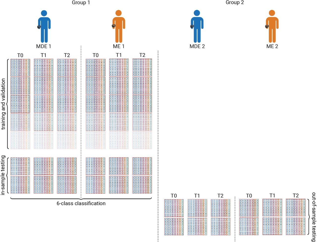 Illustration of evaluation pipeline. Two subjects with MDE (in blue, subject 1 and 3) and two with a ME (in orange, subject 2 and 4) patients were separated into two groups (subject 1 and 2 in Group 1; subject 3 and 4 in Group 2). We trained and validated the classifiers on shuffled and pre-processed segments (pink boxes, not drawn to scale) and we evaluated the trained models on the held-out test set from group 1. In addition, to evaluate the out-of-distribution performance of the models, we also test the models on pre-processed segments obtained from group 2 patients. Note that the number of segments for train and validation among different disease severity stages are not the same.