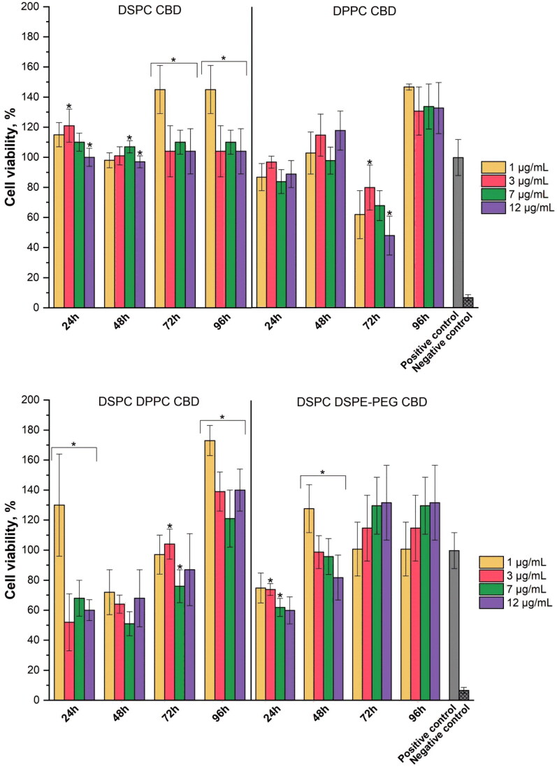 The influence of CBD liposomes on GMSCs viability after 24, 48, 72, and 96 h (*p < .05 between liposome samples, n = 6).