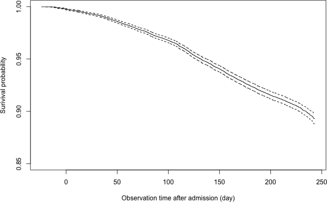 Survival curve of COVID-19 patient for the primary outcome, a composite of intensive care admission, need for intubation or death.