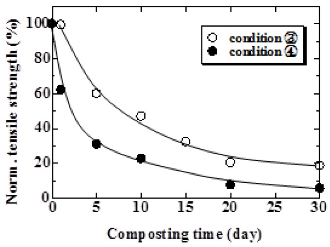 Relationship between normalized tensile strength and composting time under Condition 3 and 4.