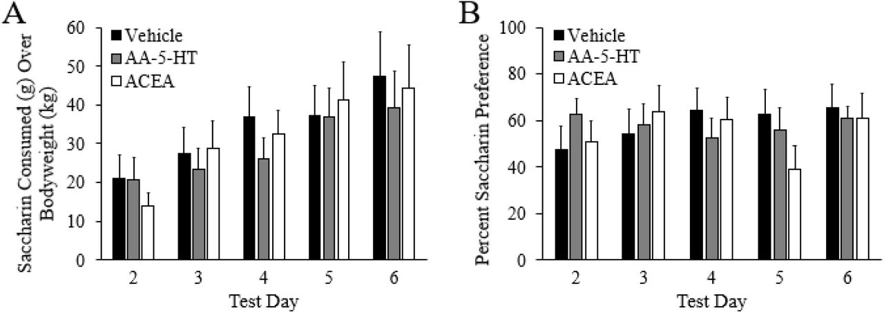 Saccharin PreferenceNote. Two bottle saccharin preference data. (A) Drug challenge on saccharin consumed over body weight. (B) Drug challenge on saccharin consumed as a percent of total liquid consumed. AA-5-HT = arachidonoyl serotonin and ACEA = arachidonyl-2’-chloroethylamide.