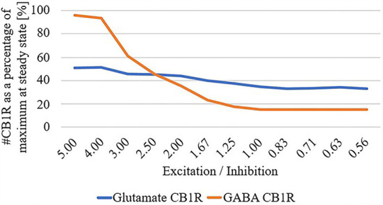 # Cannabinoid receptor (CB1R) as a percentage of maximum at steady state for glutamate and GABA as a function of excitation/inhibition ratio.