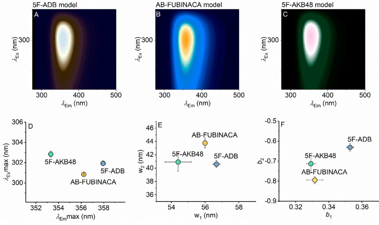 Surface fits of eq 1 to the data shown in Figure 2A–C (panel A, 5F-ADB; panel B, AB-FUBINACA; panel C, 5F-AKB48). The resulting parameters from fitting to eq 1 are shown in panels D–F, for maxima of excitation/emission, spectral width, and skewness, respectively. Error bars are the standard deviation from fitting three to five different concentrations of each SCRA (∼1–5 μg mL–1). Color levels as in Figure 2 (relative emission).