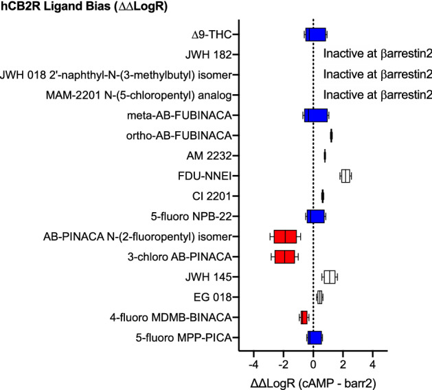 CB2R SCRA bias. Compound bias between cAMP inhibition and βarrestin2 recruitment (ΔΔLogR (cAMP—βarr2)] is shown here for data presented in Figs. 7 and 8; Table 1. Data were fit to the operational model to calculate bias. Data are mean with 95% CI, n ≥ 6 independent experiments performed in triplicate. Values > 0 represent cAMP bias (white), values < 0 represent βarrestin2 bias (red), and values not different from 0 are unbiased (blue) as determined by 95% CI not overlapping with 0.