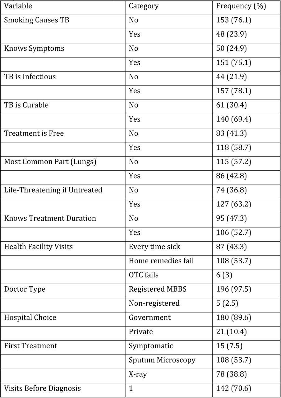 Distribution of Study Participants by Knowledge Regarding TB and Pre-Diagnosis Healthcare Utilization (n=201)
