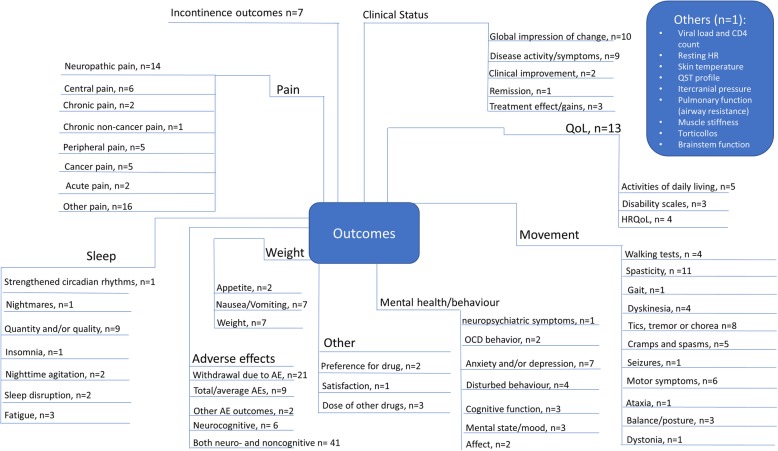 Outcomes