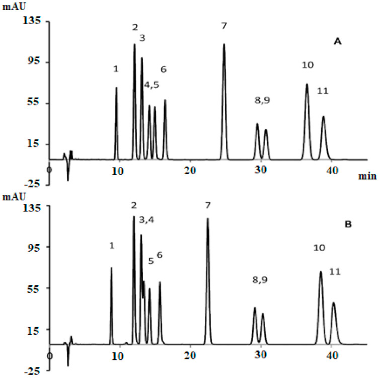 HPLC profile of 11 cannabinoids using an analytical column, (A) ACE 5 C18-AR (250 mm × 4.6 mm ID, 5 μm) and (B) conventional c-18 column [20]. Elution order: 1-CBDV, 2-CBDA, 3-CBGA, 4-CBG, 5-CBD, 6-THCV, 7-CBN, 8-d9THC, 10-CBC, and 11-THCA. Reprinted with permission from Ref. [20]. Copyright 2021 Copyright Ciolino.